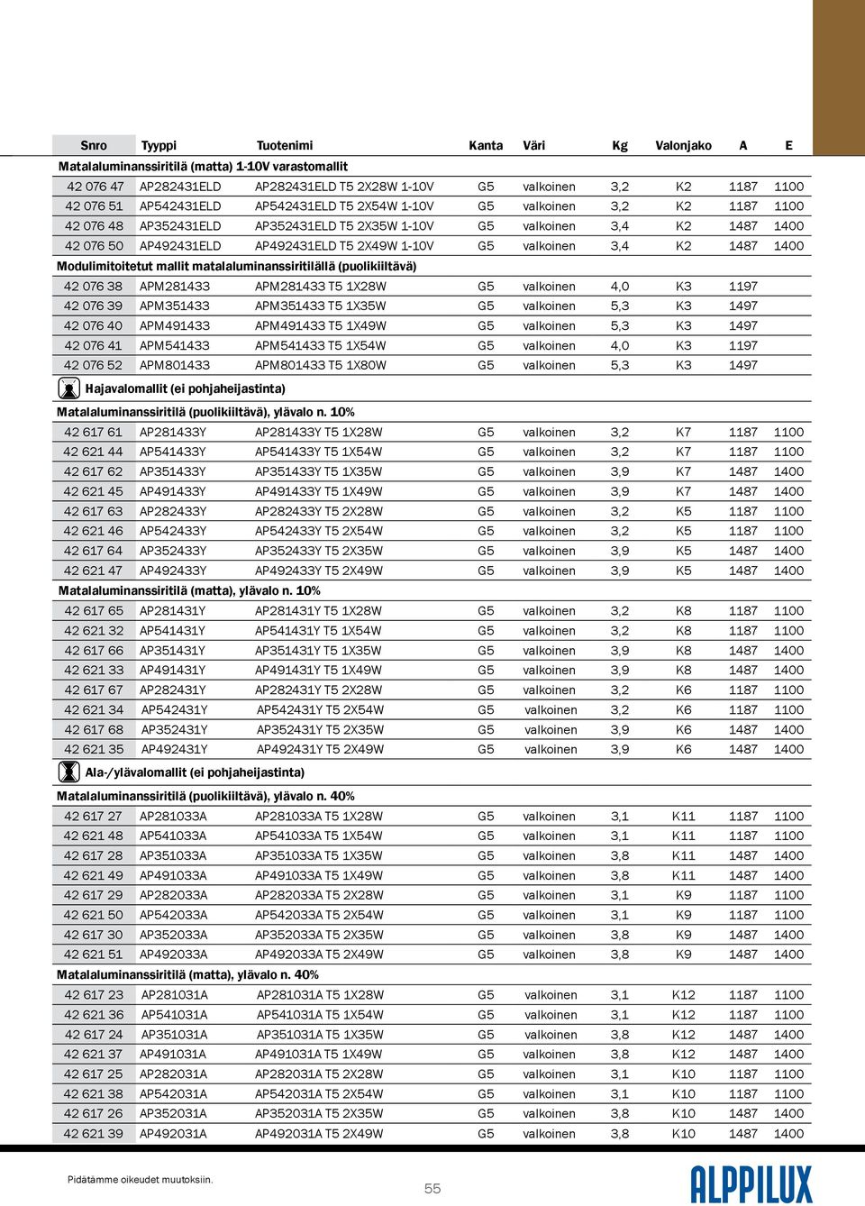 1 Modulimitoitetut mallit matalaluminanssiritilällä (puolikiiltävä) 42 076 38 APM281433 APM281433 T5 1X28W G5 valkoinen 4,0 K3 1197 42 076 39 APM351433 APM351433 T5 1X35W G5 valkoinen 5,3 K3 1497 42