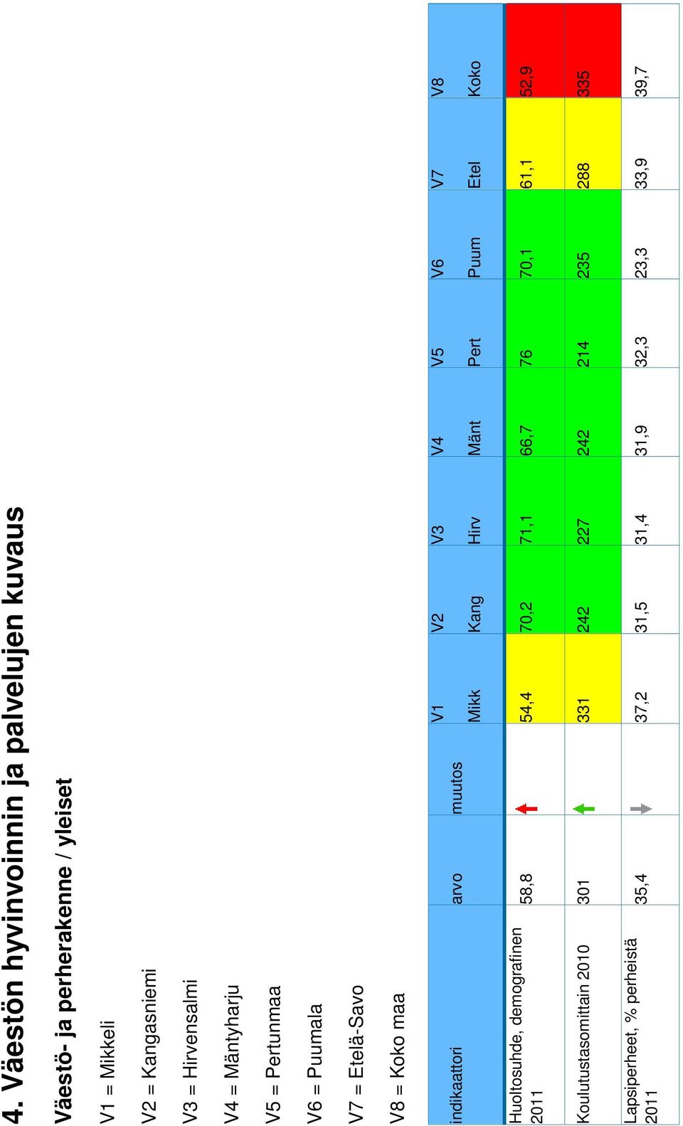 V4 = Mäntyharju V5 = Pertunmaa V6 = Puumala V7 = Etelä-Savo V8 = Koko maa indikaattori arvo muutos V1 Mikk V2 Kang V3 Hirv