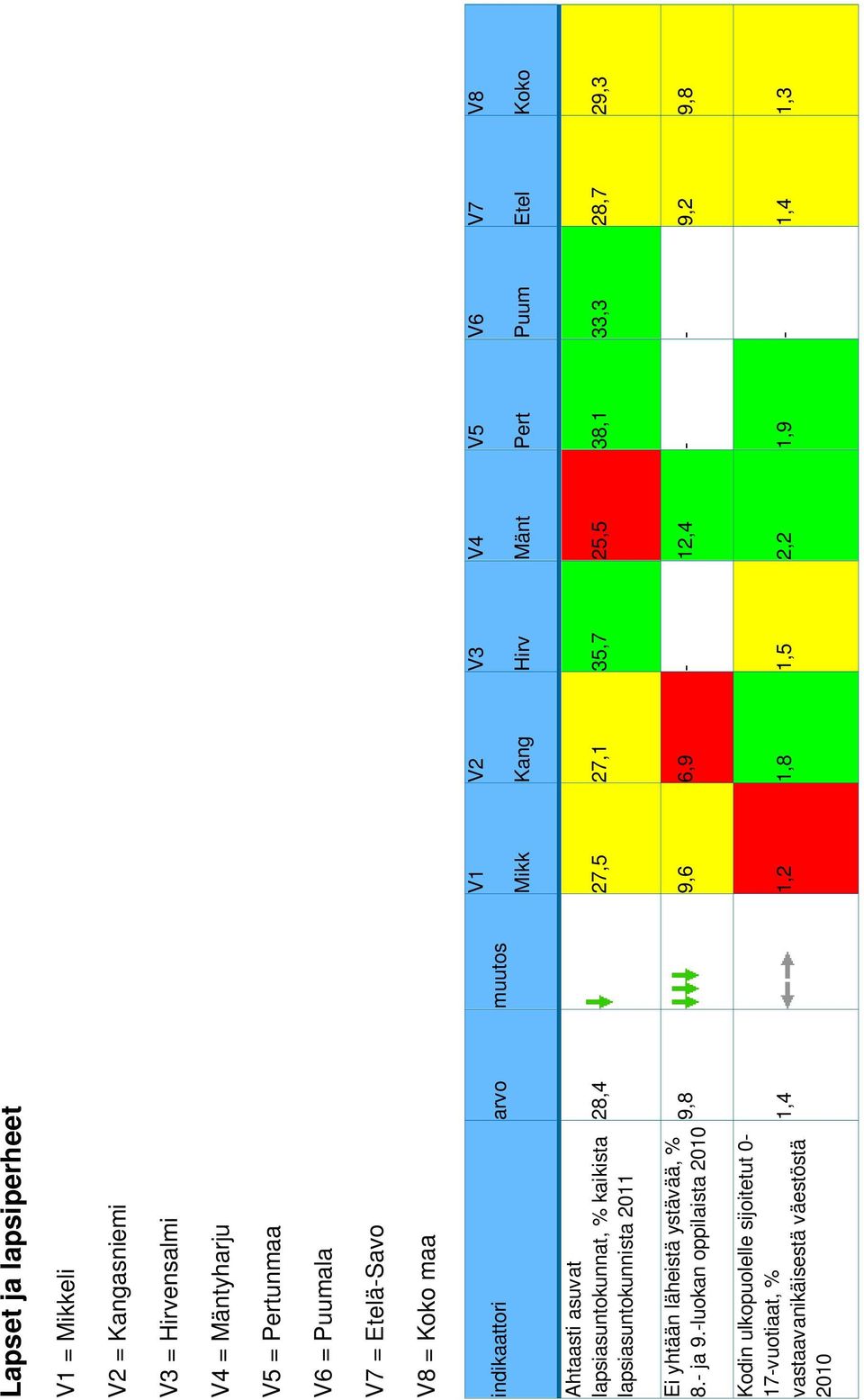 Hirvensalmi V4 = Mäntyharju V5 = Pertunmaa V6 = Puumala V7 = Etelä-Savo V8 = Koko maa indikaattori arvo muutos V1 Mikk V2 Kang V3 Hirv V4