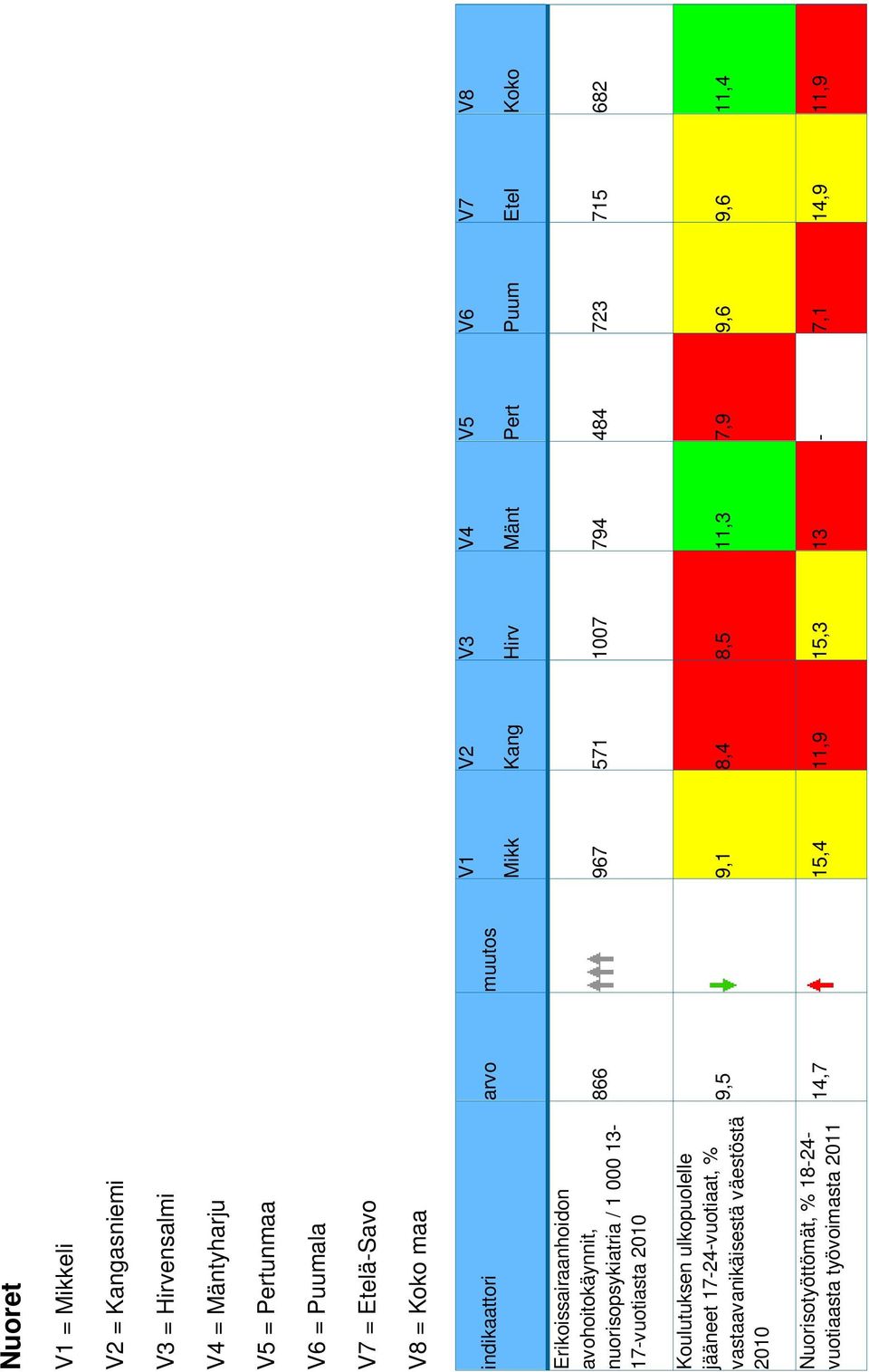 000 13-17-vuotiasta 2010 Koulutuksen ulkopuolelle jääneet 17-24-vuotiaat, % vastaavanikäisestä väestöstä 2010 Nuorisotyöttömät, % 18-24-