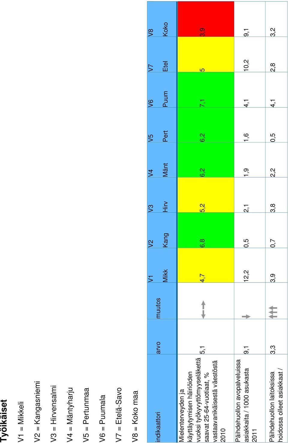 työkyvyttömyyseläkettä saavat 25-64-vuotiaat, % vastaavanikäisestä väestöstä 2010 5,1 4,7 6,8 5,2 6,2 6,2 7,1 5 3,9 Päihdehuollon avopalveluissa