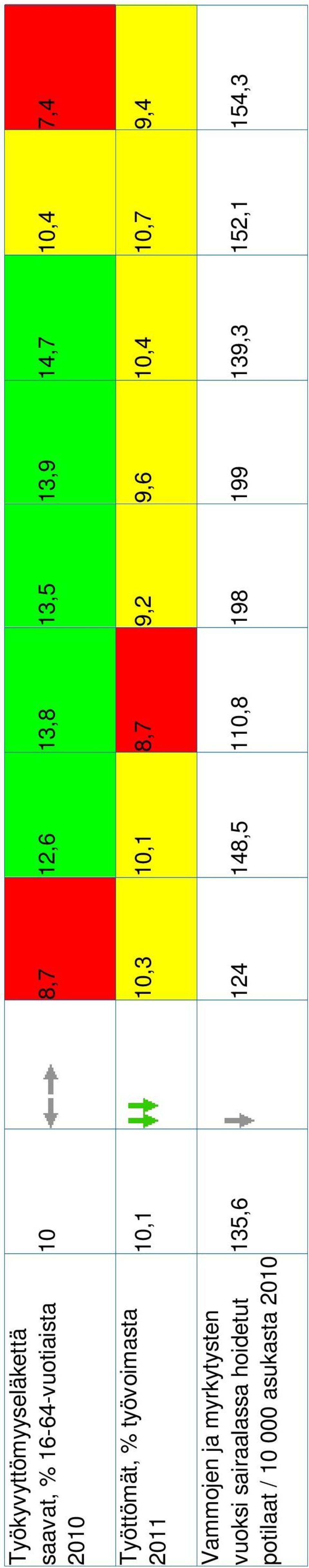 Työkyvyttömyyseläkettä saavat, % 16-64-vuotiaista 2010 Työttömät, %