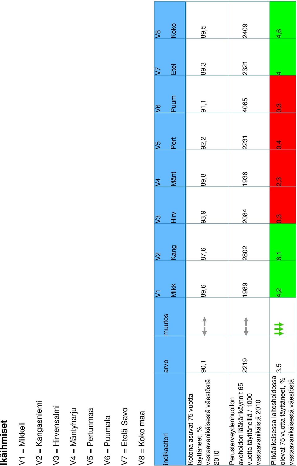 Perusterveydenhuollon avohoidon lääkärikäynnit 65 vuotta täyttäneillä / 1000 vastaavanikäistä 2010 90,1 89,6 87,6 93,9 89,8 92,2 91,1 89,3 89,5 2219