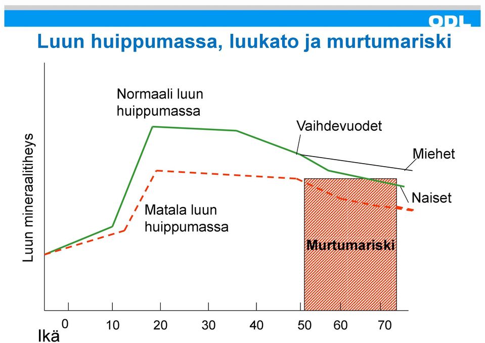 huippumassa Vaihdevuodet Miehet Matala luun
