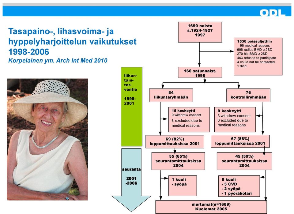 1998 15 keskeytti 9 withdrew consent 6 excluded due to medical reasons 1530 poissuljettiin 96 medical reasons 696 radius BMD 2SD 270 hip BMD 2SD 463 refused to participate 4 could
