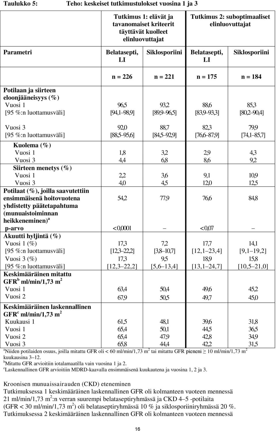 88,6 [83,9 93,3] 85,3 [80,2 90,4] Vuosi 3 [95 %:n luottamusväli] 92,0 [88,5 95,6] 88,7 [84,5 92,9] 82,3 [76,6 87,9] 79,9 [74,1 85,7] Kuolema (%) Vuosi 1 1,8 3,2 2,9 4,3 Vuosi 3 4,4 6,8 8,6 9,2