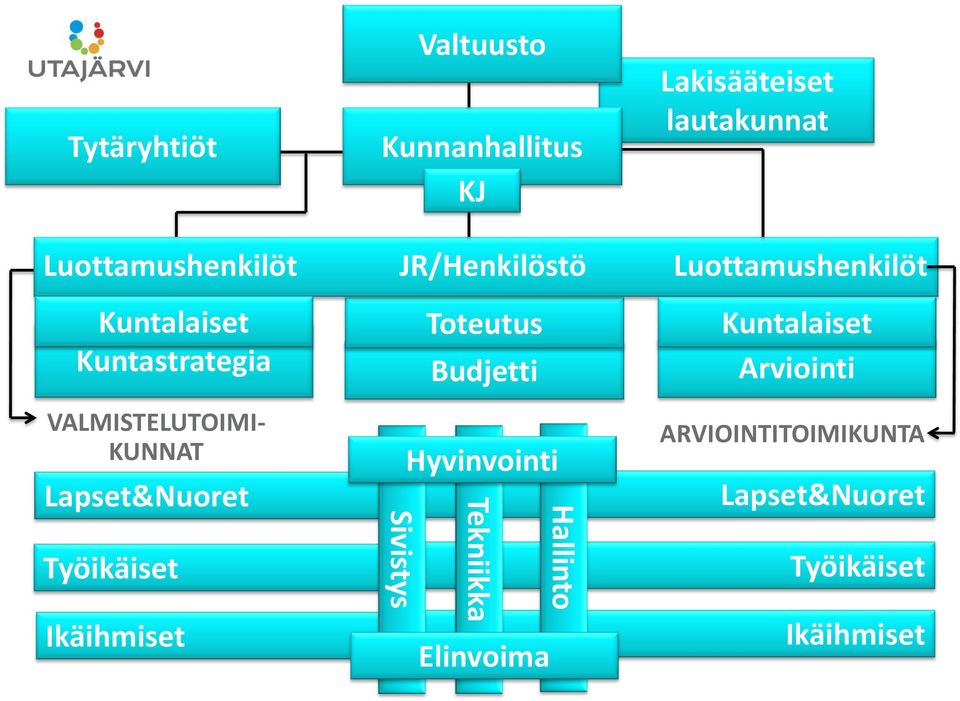 Lapset&Nuoret Työikäiset Ikäihmiset Toteutus Budjetti Hyvinvointi Sivistys Tekniikka