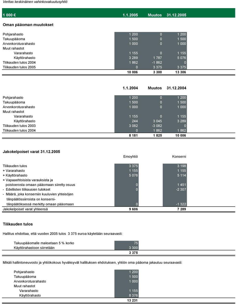 tulos 2004 1 862-1 862 0 Tilikauden tulos 2005 0 3 375 3 375 10 006 3 300 13 306 1.1.2004 Muutos 31.12.