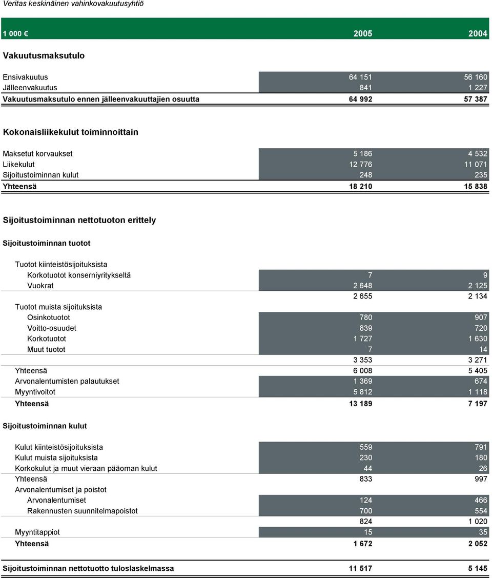 Sijoitustoiminnan tuotot Tuotot kiinteistösijoituksista Korkotuotot konserniyritykseltä 7 9 Vuokrat 2 648 2 125 2 655 2 134 Tuotot muista sijoituksista Osinkotuotot 780 907 Voitto-osuudet 839 720