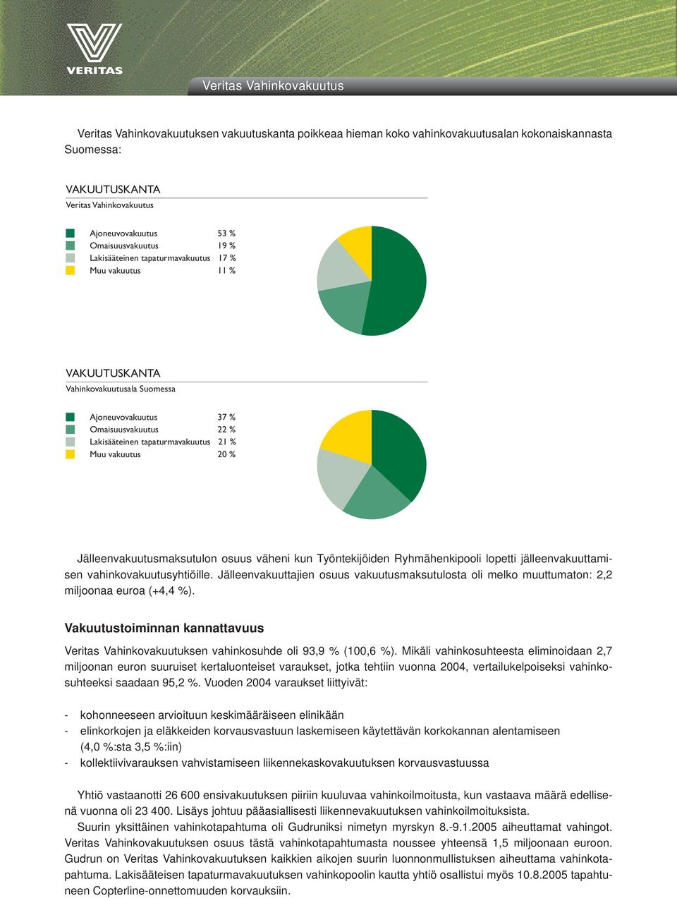 Muu vakuutus 20 % Jälleenvakuutusmaksutulon osuus väheni kun Työntekijöiden Ryhmähenkipooli lopetti jälleenvakuuttamisen vahinkovakuutusyhtiöille.