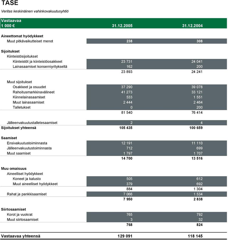 2004 Aineettomat hyödykkeet Muut pitkävaikutteiset menot 238 308 Sijoitukset Kiinteistösijoitukset Kiinteistöt ja kiinteistöosakkeet 23 731 24 041 Lainasaamiset konserniyritykseltä 162 200 23 893 24