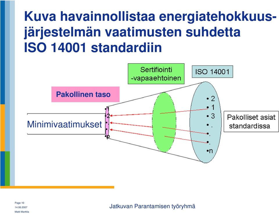 vaatimusten suhdetta ISO 14001