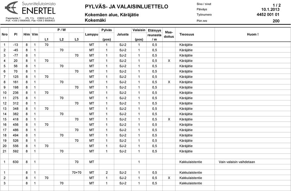 doitus L1 L2 L3 (pos) (pos) / m 1-13 8 1 70 MT 1 SJ-2 1 0,5 Käräjätie 2-45 8 1 70 MT 1 SJ-2 1 0,5 Käräjätie 3-77 8 1 70 MT 1 SJ-2 1 0,5 Käräjätie 4 20 8 1 70 MT 1 SJ-2 1 0,5 X Käräjätie 5 56 8 1 70