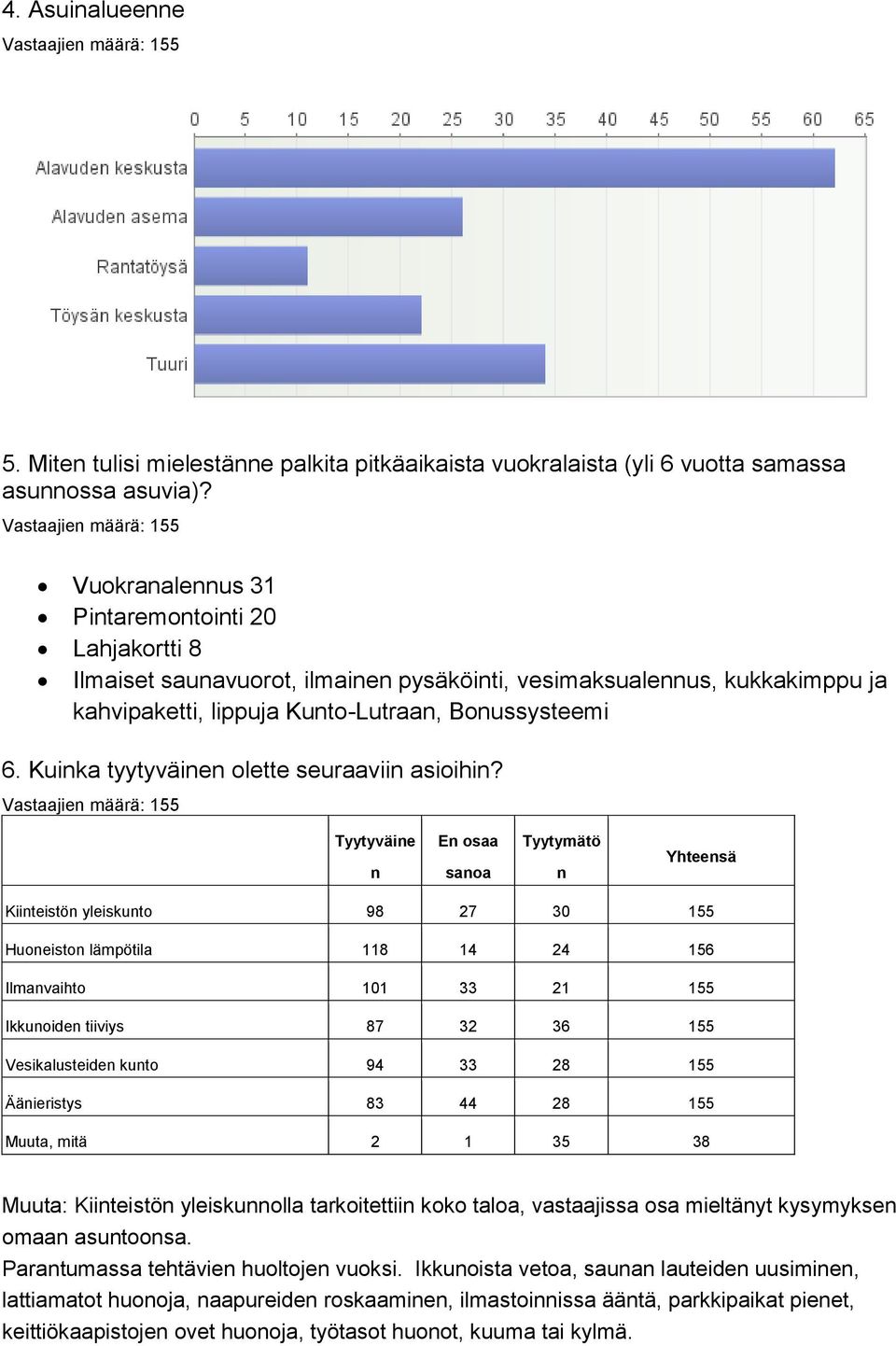 Kuika tyytyväie olette seuraavii asioihi?