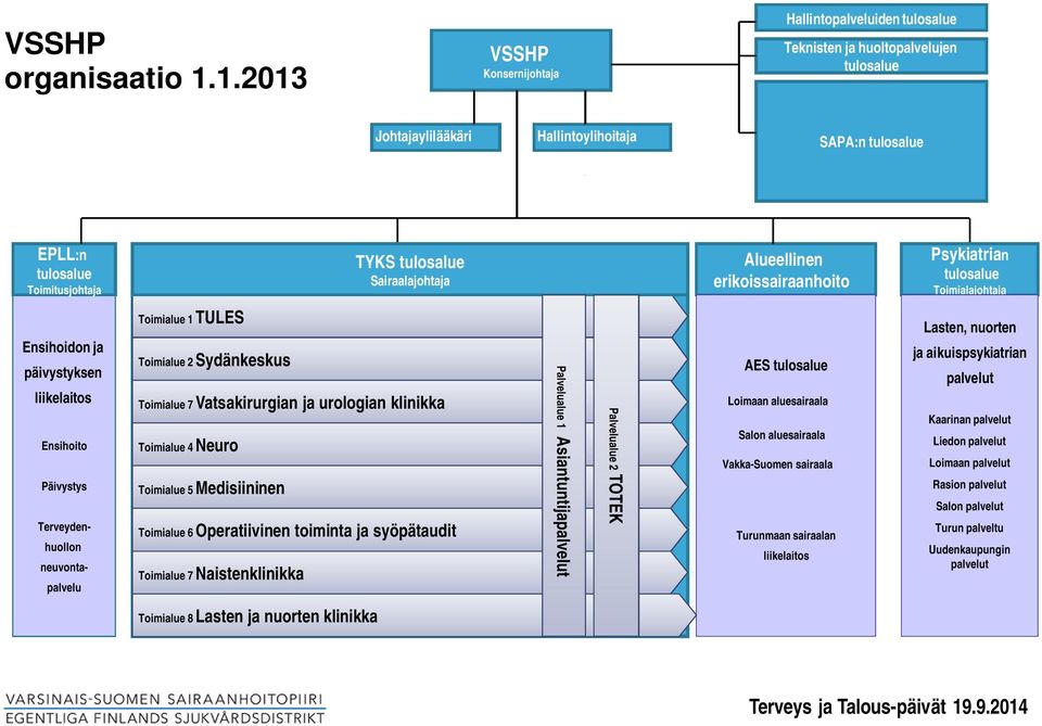 tulosalue Sairaalajohtaja Alueellinen erikoissairaanhoito Psykiatrian tulosalue Toimialajohtaja Ensihoidon ja päivystyksen liikelaitos Ensihoito Päivystys Toimialue 1 TULES Toimialue 2 Sydänkeskus