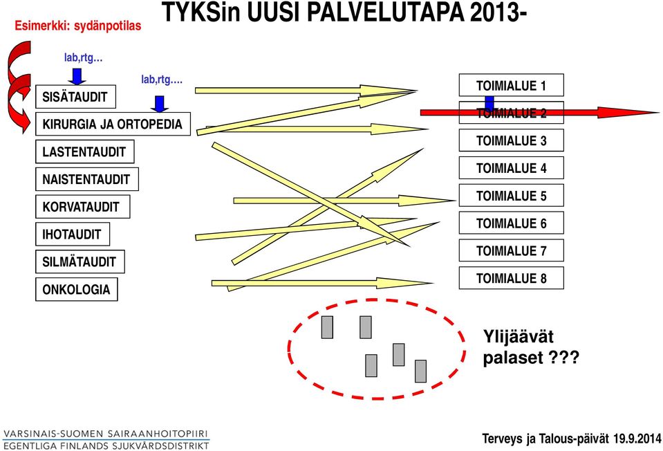 IHOTAUDIT SILMÄTAUDIT ONKOLOGIA TOIMIALUE 1 TOIMIALUE 2 TOIMIALUE 3