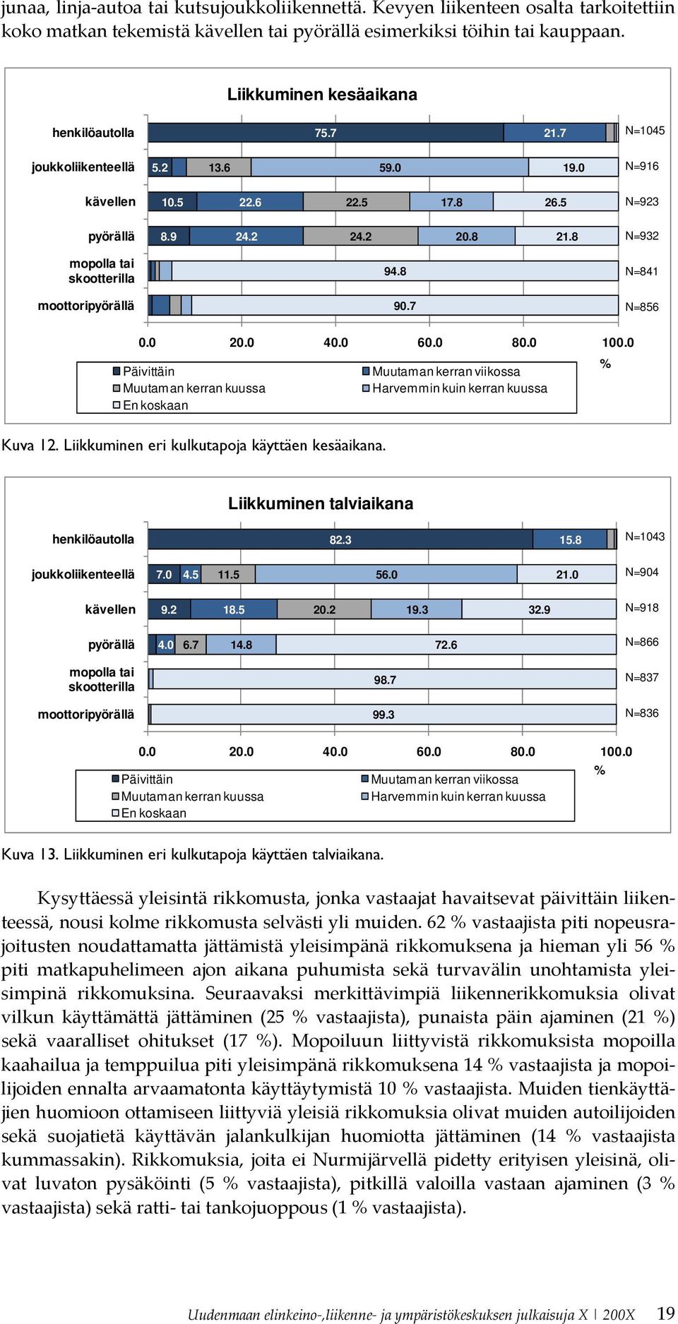 8 N=932 mopolla tai skootterilla moottoripyörällä 94.8 90.7 N=841 N=856 0.0 20.0 40.0 60.0 80.0 100.