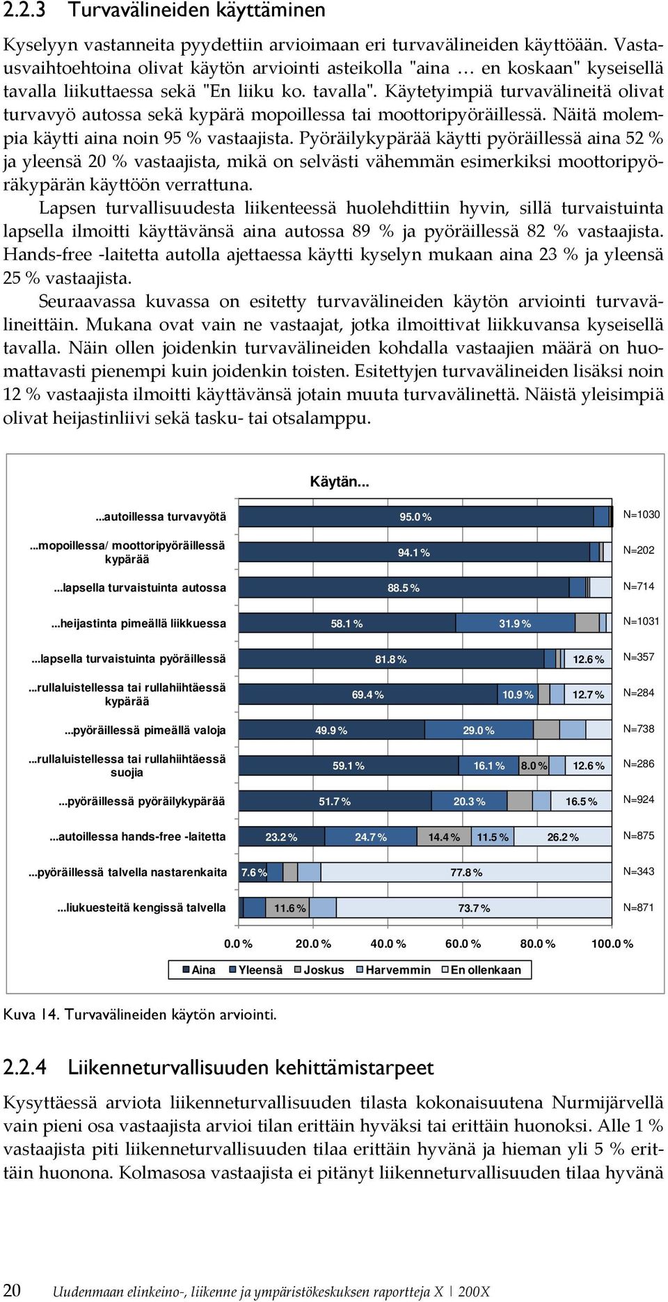 Käytetyimpiä turvavälineitä olivat turvavyö autossa sekä kypärä mopoillessa tai moottoripyöräillessä. Näitä molempia käytti aina noin 95 % vastaajista.