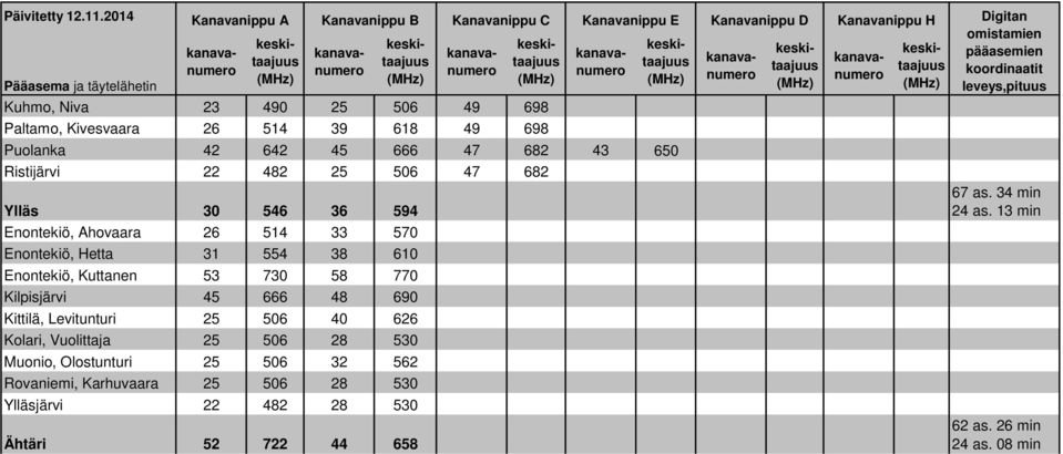 Enontekiö, Kuttanen 53 730 58 770 Kilpisjärvi 45 666 48 690 Kittilä, Levitunturi 25 506 40 626 Kolari, Vuolittaja 25 506 28 530 Muonio,