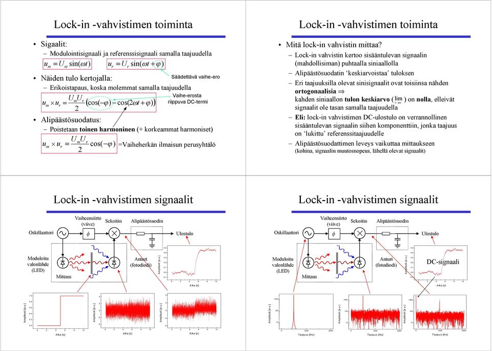 Säädettävä vaihe-ero Vaihe-erosta riippuva DC-termi Lock-in -vahvistimen toiminta Mitä lock-in vahvistin mittaa?