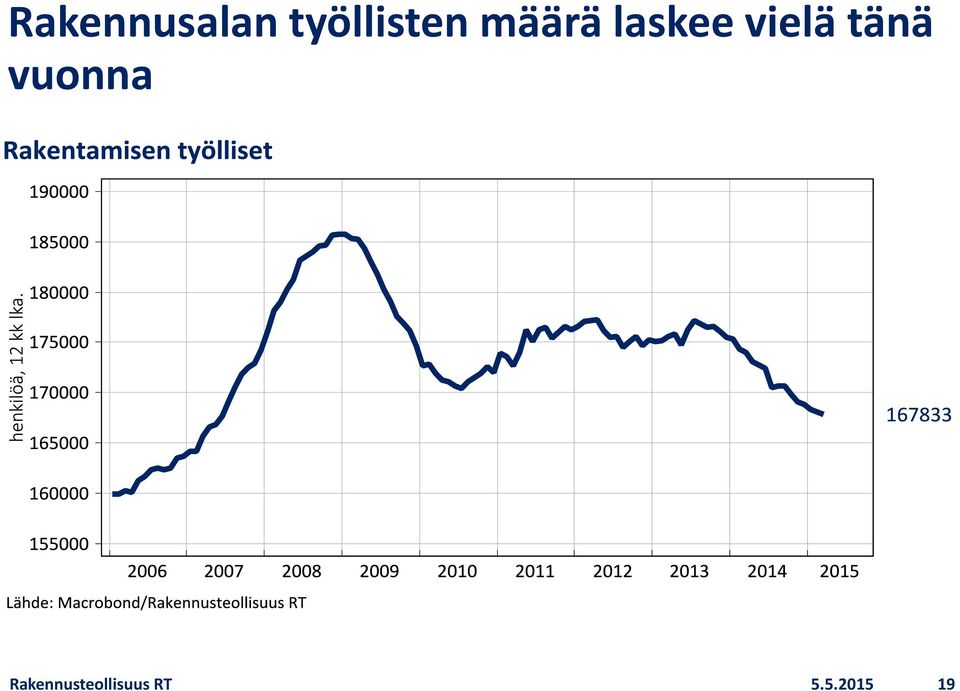 laskee vielä tänä