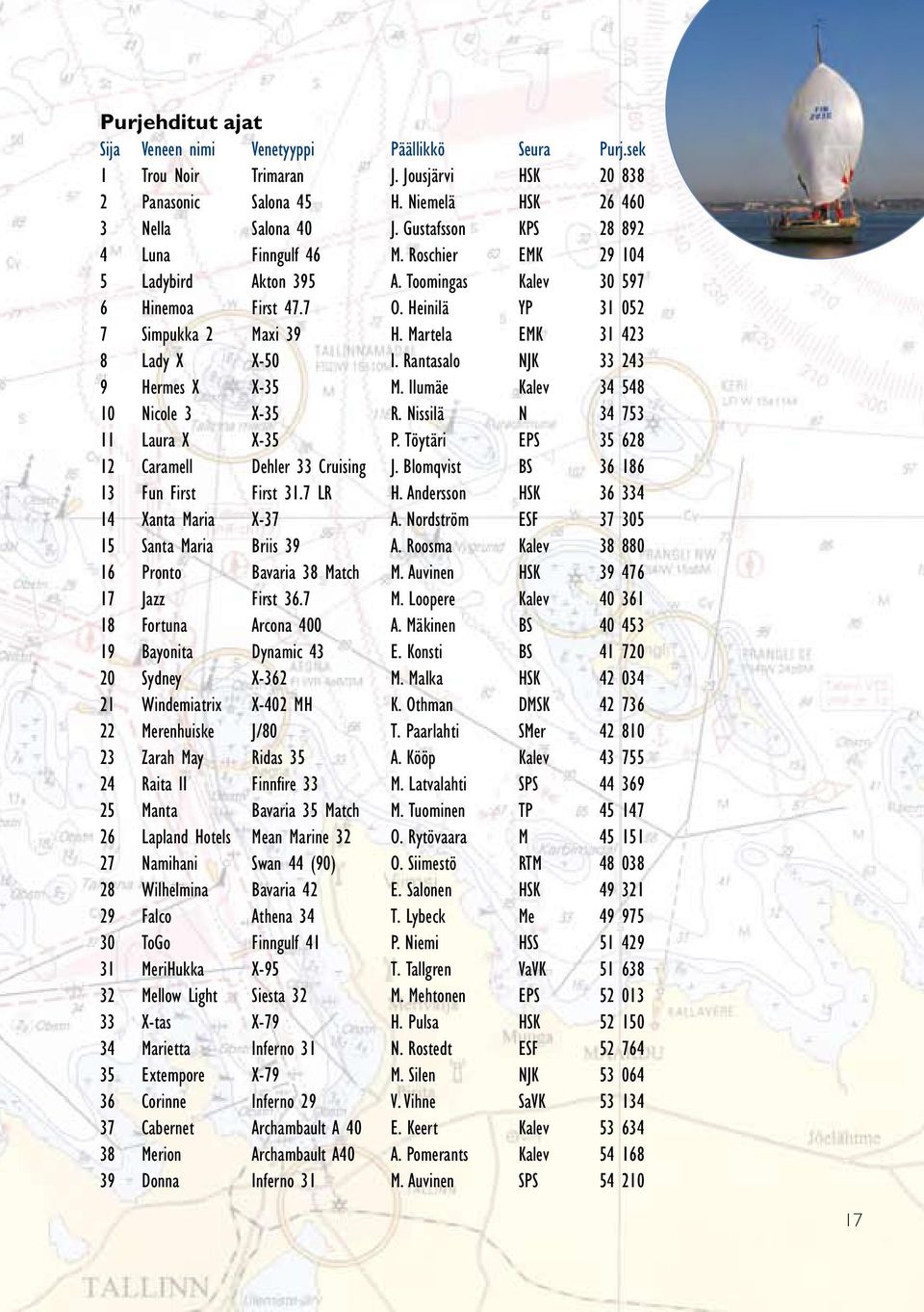Martela EMK 31 423 8 Lady X X-50 I. Rantasalo NJK 33 243 9 Hermes X X-35 M. Ilumäe Kalev 34 548 10 Nicole 3 X-35 R. Nissilä N 34 753 11 Laura X X-35 P.