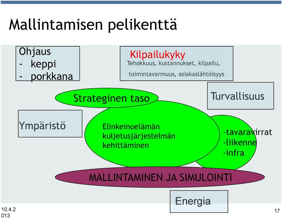 Strateginen taso Turvallisuus Ympäristö Elinkeinoelämän