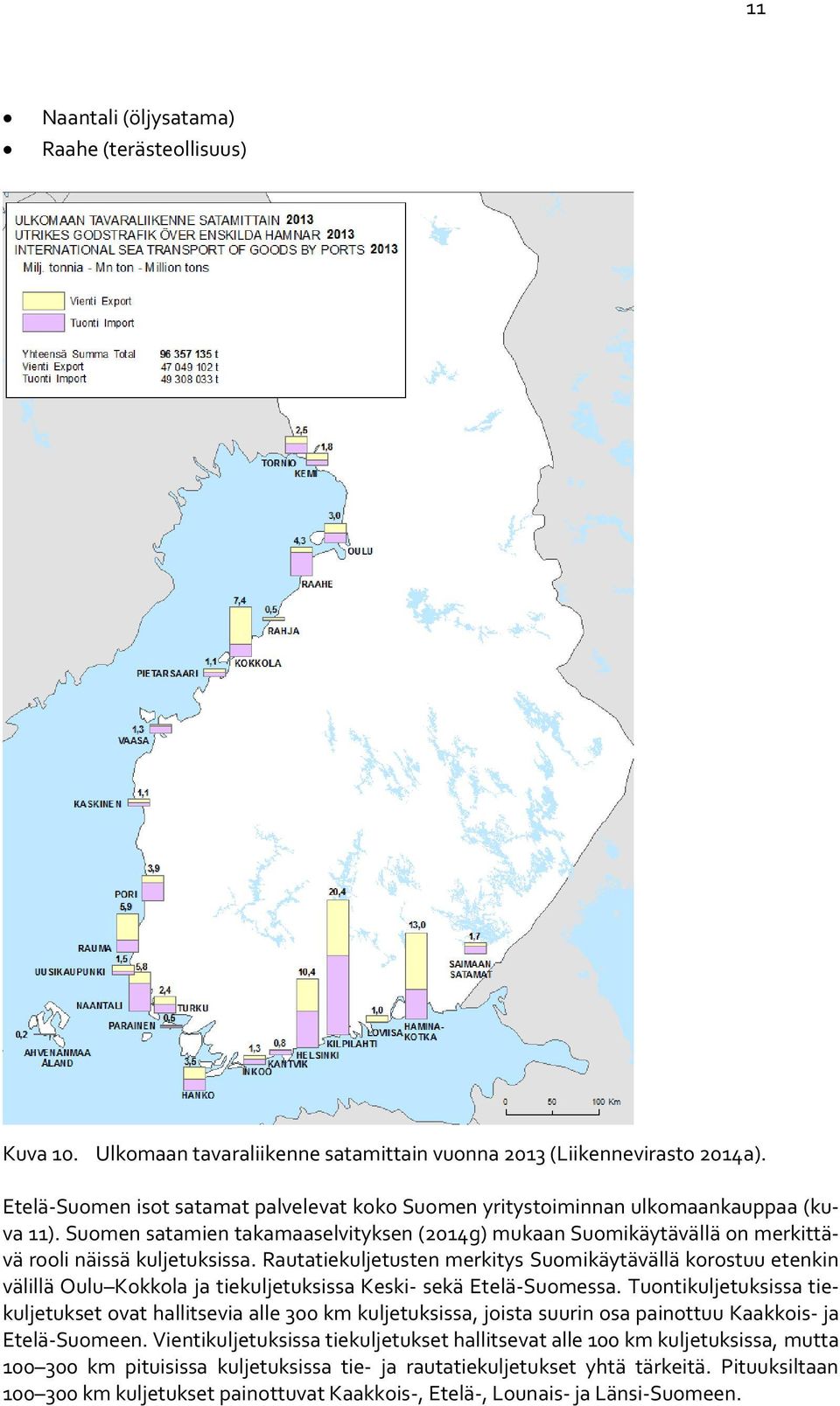 Rautatiekuljetusten merkitys Suomikäytävällä korostuu etenkin välillä Oulu Kokkola ja tiekuljetuksissa Keski- sekä Etelä-Suomessa.