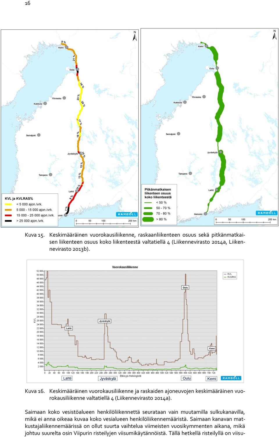 Lahti Jyväskylä Oulu Kemi Kuva 16. Keskimääräinen vuorokausiliikenne ja raskaiden ajoneuvojen keskimääräinen vuorokausiliikenne valtatiellä 4 (Liikennevirasto 2014a).