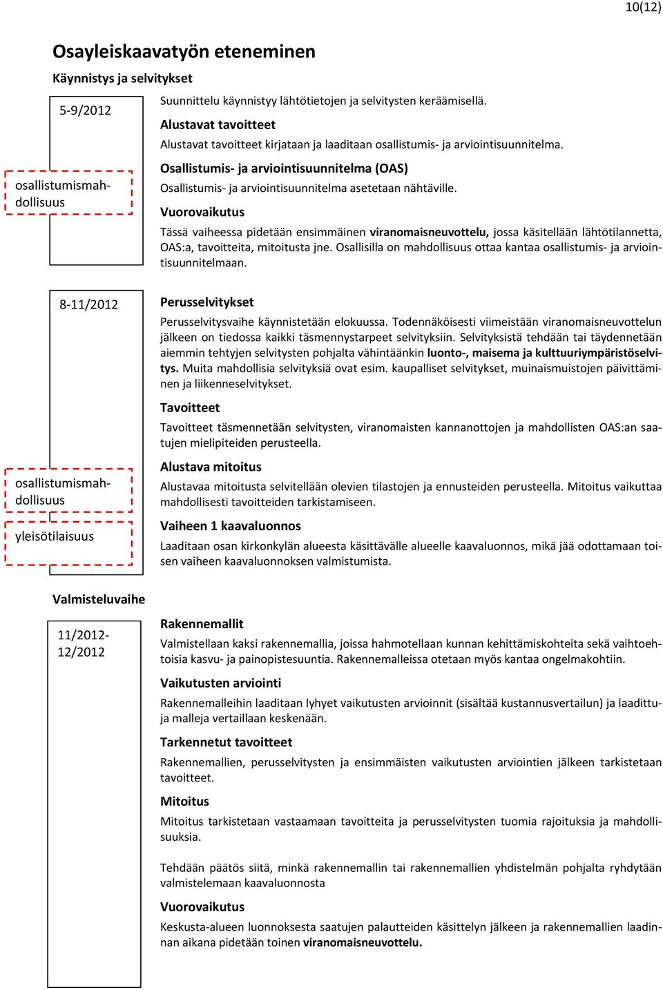 Osallistumis ja arviointisuunnitelma (OAS) Osallistumis ja arviointisuunnitelma asetetaan nähtäville.