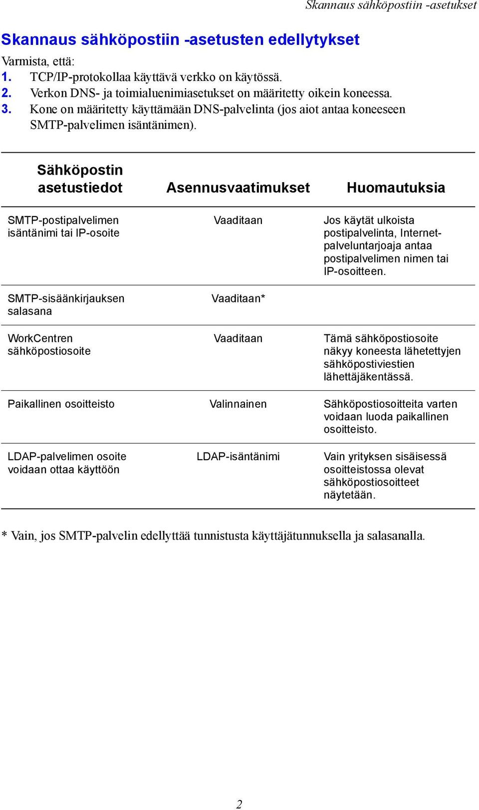 Sähköpostin asetustiedot Asennusvaatimukset Huomautuksia SMTP-postipalvelimen isäntänimi tai IP-osoite SMTP-sisäänkirjauksen salasana WorkCentren sähköpostiosoite Vaaditaan Vaaditaan* Vaaditaan Jos