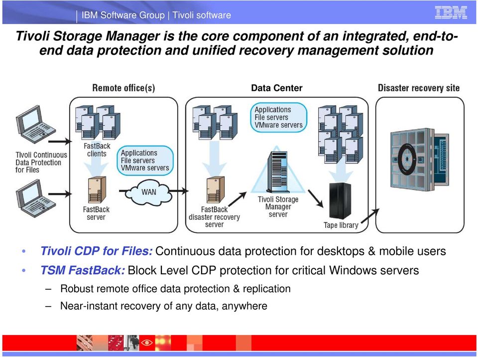 protection for desktops & mobile users TSM FastBack: Block Level CDP protection for critical