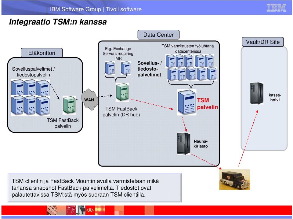 Exchange Servers requiring IMR Data Center Sovellus- / tiedostopalvelimet TSM varmistusten työjuhtana datacenterissä