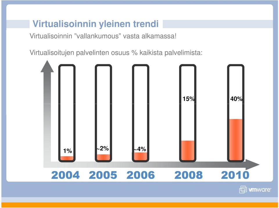 Virtualisoitujen palvelinten osuus %