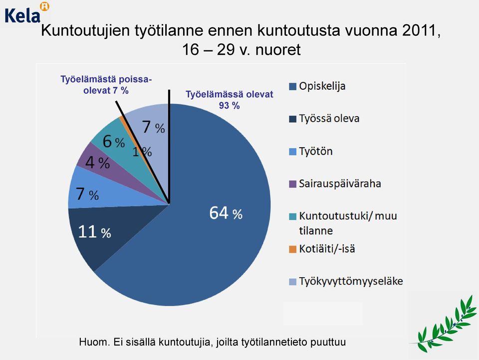 nuoret Työelämästä poissaolevat 7 %