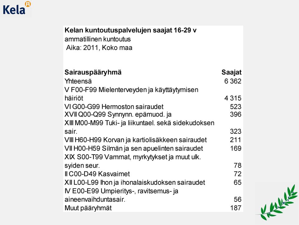 323 VIII H60-H99 Korvan ja kartiolisäkkeen sairaudet 211 VII H00-H59 Silmän ja sen apuelinten sairaudet 169 XIX S00-T99 Vammat, myrkytykset ja muut ulk.