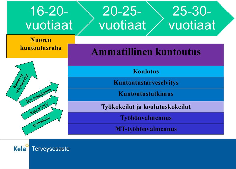 Kuntoutustarveselvitys Kuntoutustutkimus Työkokeilut