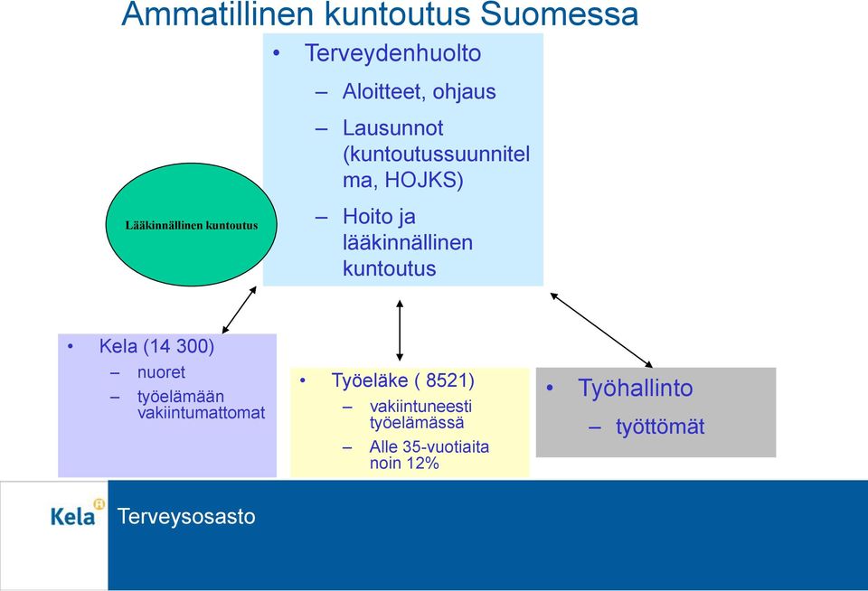 lääkinnällinen kuntoutus Kela (14 300) nuoret työelämään vakiintumattomat