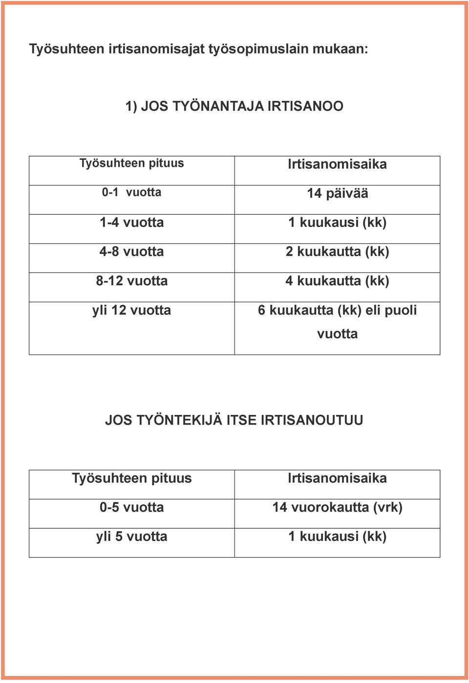 vuotta 4 kuukautta (kk) yli 12 vuotta 6 kuukautta (kk) eli puoli vuotta JOS TYÖNTEKIJÄ ITSE