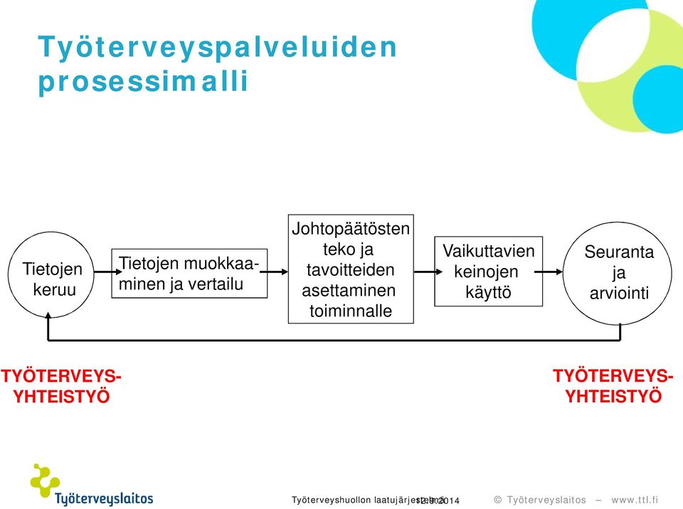 asettaminen toiminnalle Vaikuttavien keinojen käyttö Seuranta ja