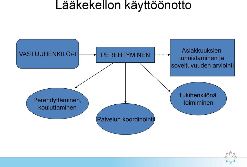 soveltuvuuden arviointi Perehdyttäminen,