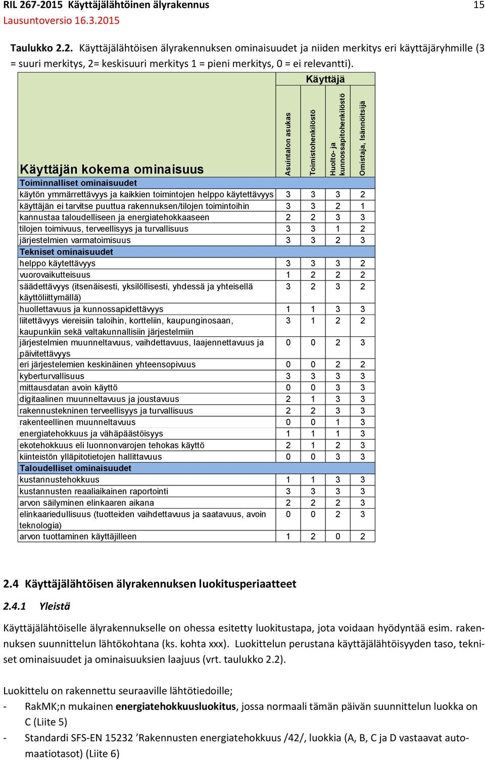 käytettävyys 3 3 3 2 käyttäjän ei tarvitse puuttua rakennuksen/tilojen toimintoihin 3 3 2 1 kannustaa taloudelliseen ja energiatehokkaaseen 2 2 3 3 käyttäytymiseen tilojen toimivuus, terveellisyys ja