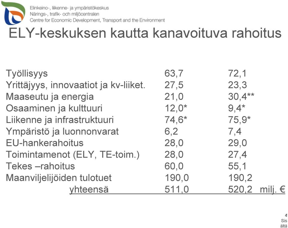 27,5 23,3 Maaseutu ja energia 21,0 30,4** Osaaminen ja kulttuuri 12,0* 9,4* Liikenne ja infrastruktuuri 74,6*
