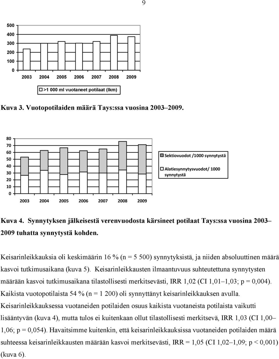 Synnytyksen jälkeisestä verenvuodosta kärsineet potilaat Tays:ssa vuosina 2003 2009 tuhatta synnytystä kohden.