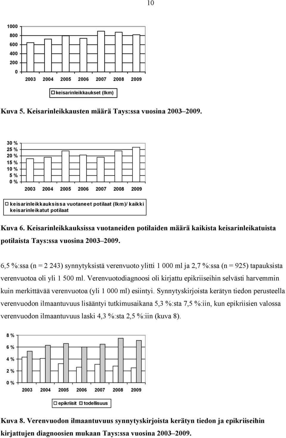 Keisarinleikkauksissa vuotaneiden potilaiden määrä kaikista keisarinleikatuista potilaista Tays:ssa vuosina 2003 2009.