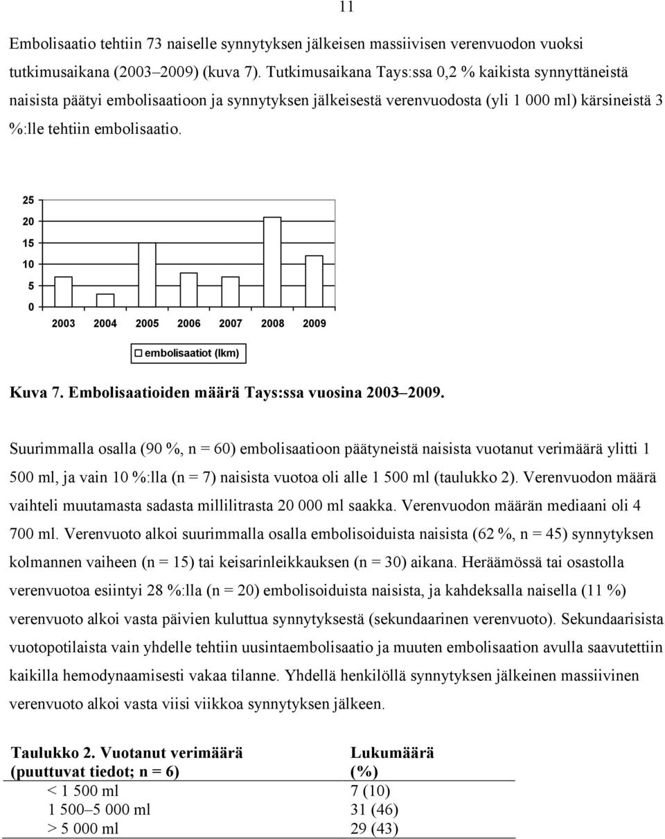 25 20 15 10 5 0 2003 2004 2005 2006 2007 2008 2009 embolisaatiot (lkm) Kuva 7. Embolisaatioiden määrä Tays:ssa vuosina 2003 2009.