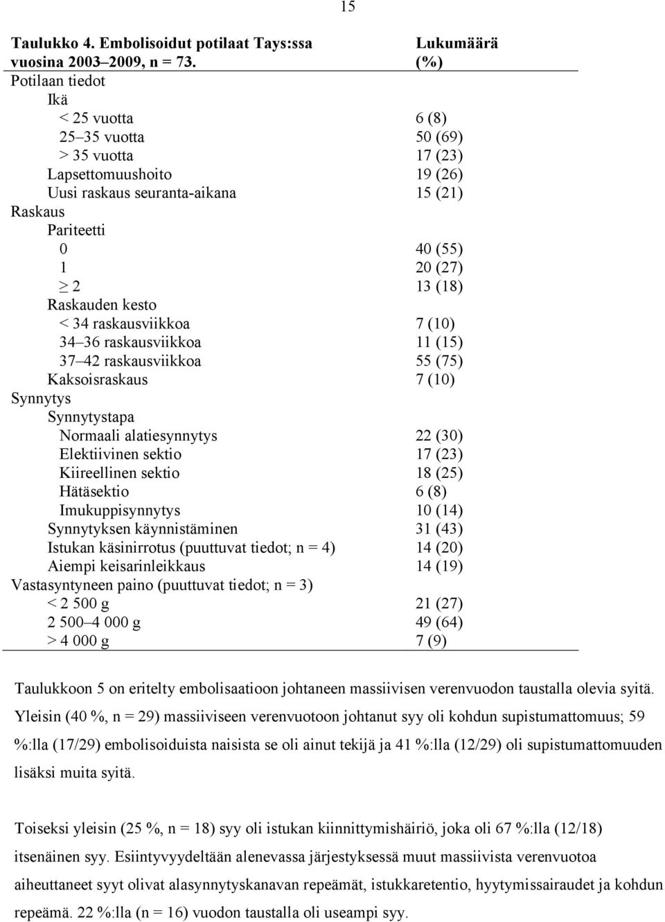 (18) Raskauden kesto < 34 raskausviikkoa 7 (10) 34 36 raskausviikkoa 11 (15) 37 42 raskausviikkoa 55 (75) Kaksoisraskaus 7 (10) Synnytys Synnytystapa Normaali alatiesynnytys 22 (30) Elektiivinen