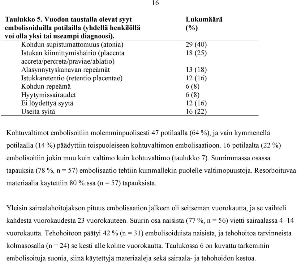 placentae) 12 (16) Kohdun repeämä 6 (8) Hyytymissairaudet 6 (8) Ei löydettyä syytä 12 (16) Useita syitä 16 (22) Kohtuvaltimot embolisoitiin molemminpuolisesti 47 potilaalla (64 %), ja vain kymmenellä