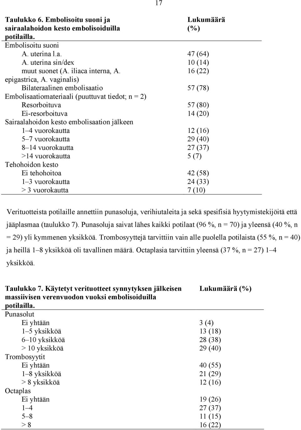 vaginalis) Bilateraalinen embolisaatio 57 (78) Embolisaatiomateriaali (puuttuvat tiedot; n = 2) Resorboituva 57 (80) Ei resorboituva 14 (20) Sairaalahoidon kesto embolisaation jälkeen 1 4 vuorokautta