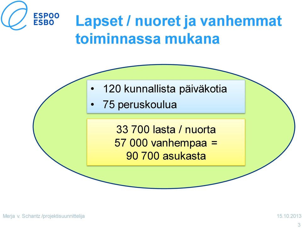 päiväkotia 75 peruskoulua 33 700